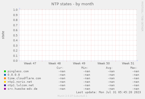 NTP states
