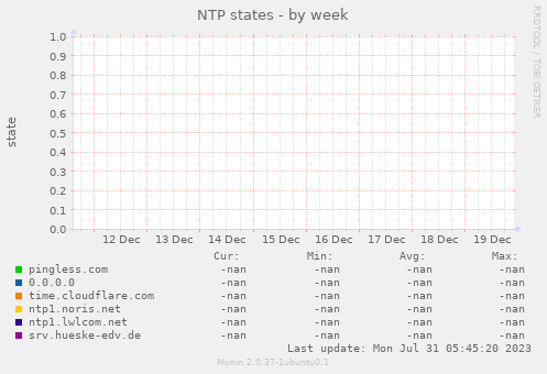 NTP states