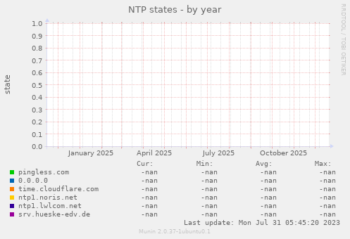 NTP states