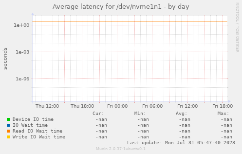 Average latency for /dev/nvme1n1