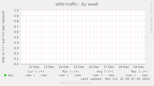 eth0 traffic