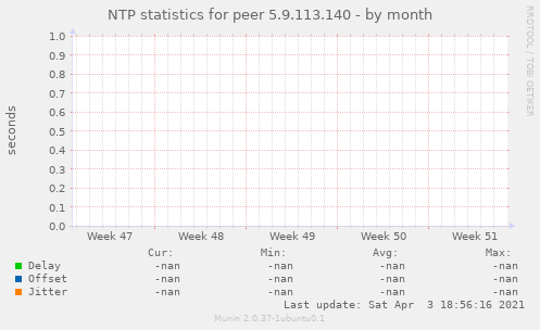 NTP statistics for peer 5.9.113.140