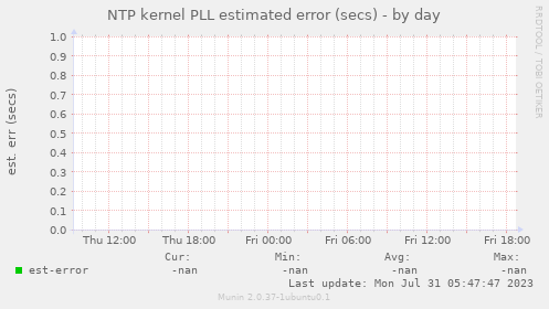 NTP kernel PLL estimated error (secs)