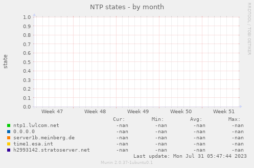 NTP states