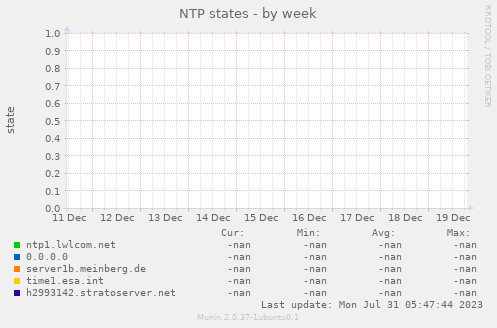 NTP states