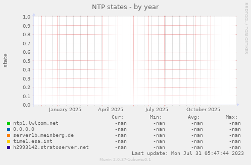 NTP states