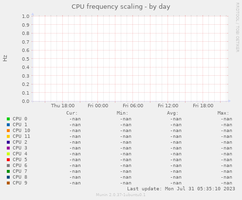 CPU frequency scaling