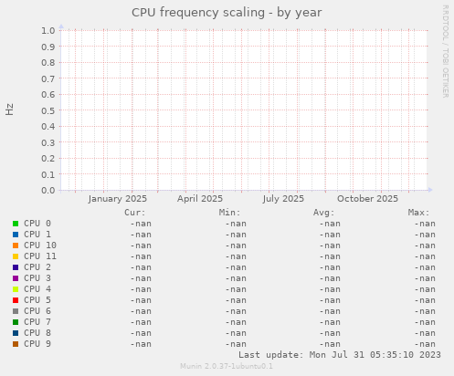 CPU frequency scaling