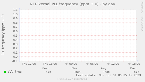 NTP kernel PLL frequency (ppm + 0)
