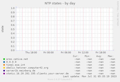 NTP states