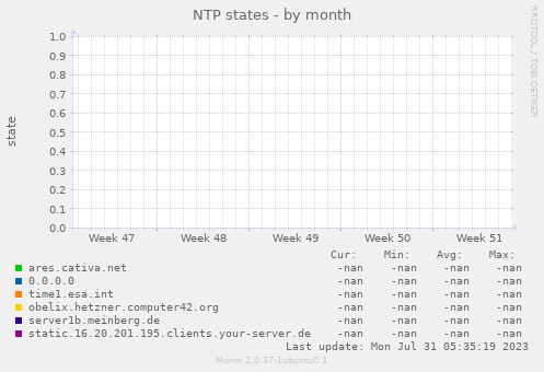 NTP states