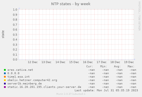 NTP states