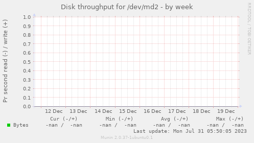 Disk throughput for /dev/md2