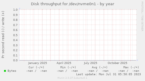 Disk throughput for /dev/nvme0n1