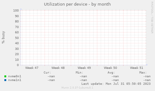 Utilization per device