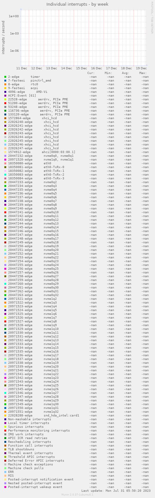 Individual interrupts