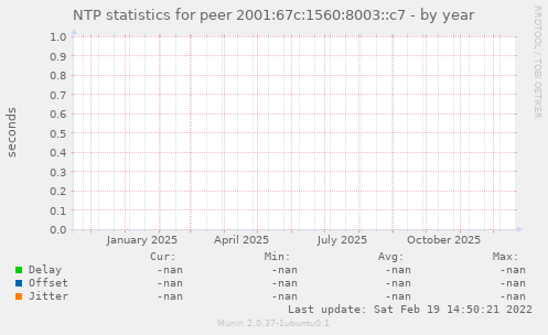 NTP statistics for peer 2001:67c:1560:8003::c7
