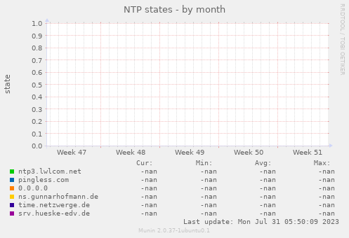 NTP states