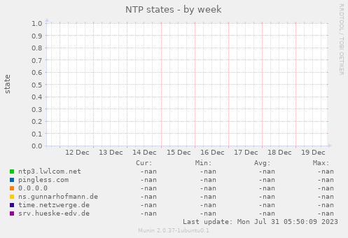 NTP states