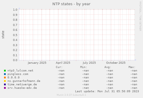 NTP states