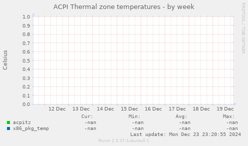 ACPI Thermal zone temperatures