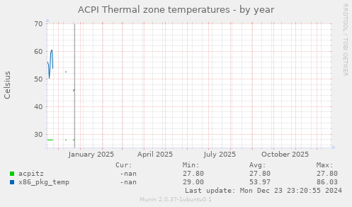 ACPI Thermal zone temperatures