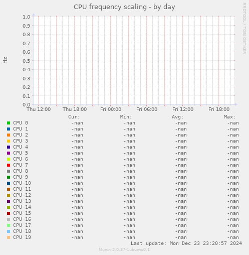 CPU frequency scaling
