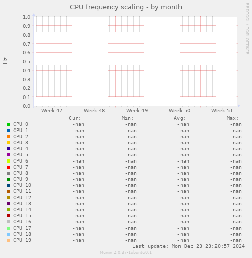 CPU frequency scaling