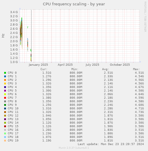 CPU frequency scaling