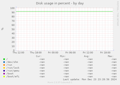 Disk usage in percent