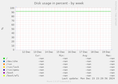 Disk usage in percent