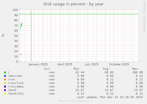 Disk usage in percent