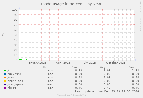Inode usage in percent