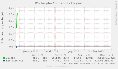 IOs for /dev/nvme0n1