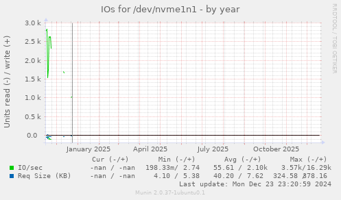 IOs for /dev/nvme1n1