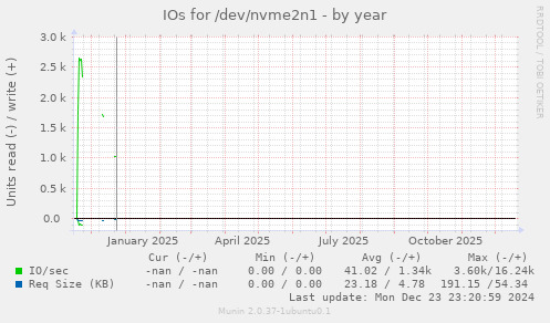 IOs for /dev/nvme2n1