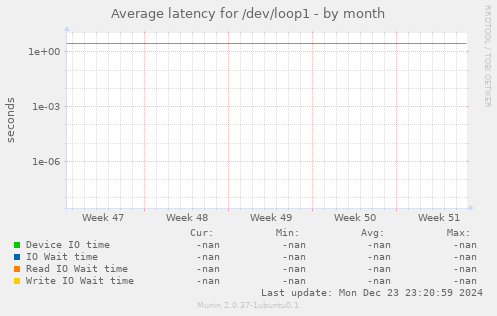 Average latency for /dev/loop1