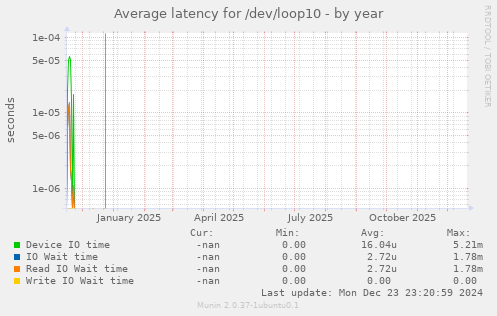 Average latency for /dev/loop10
