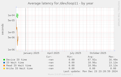 Average latency for /dev/loop11
