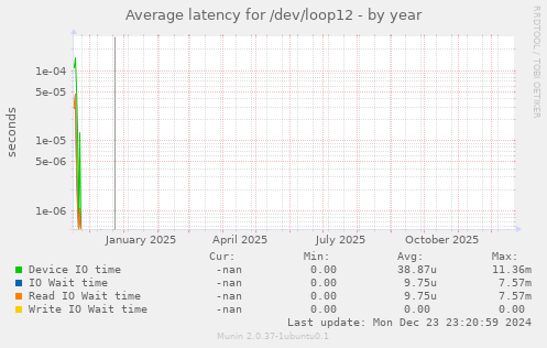 Average latency for /dev/loop12