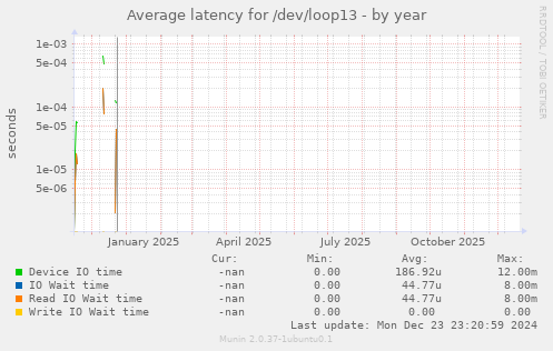 Average latency for /dev/loop13