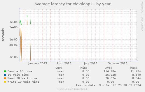 Average latency for /dev/loop2
