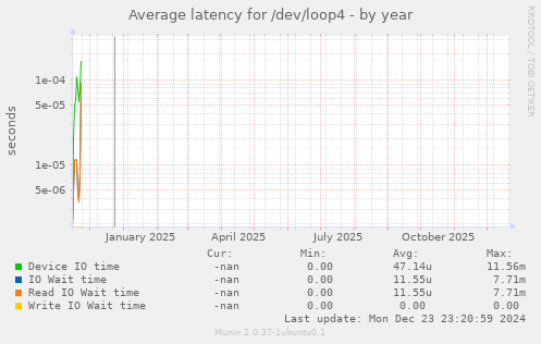 Average latency for /dev/loop4