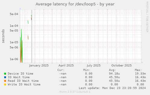 Average latency for /dev/loop5