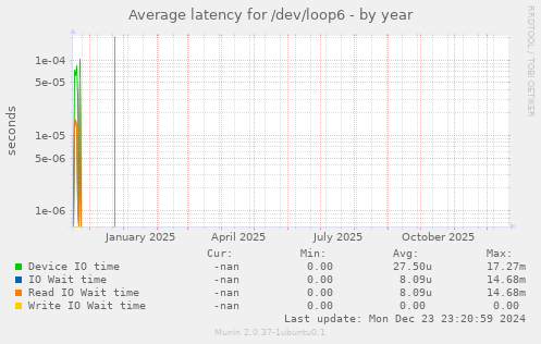 Average latency for /dev/loop6