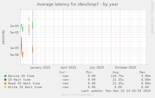 Average latency for /dev/loop7