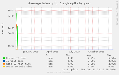 Average latency for /dev/loop8