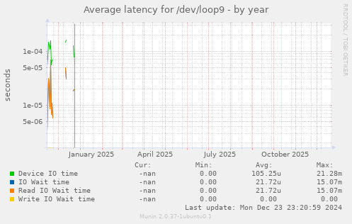 Average latency for /dev/loop9