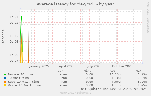 Average latency for /dev/md1