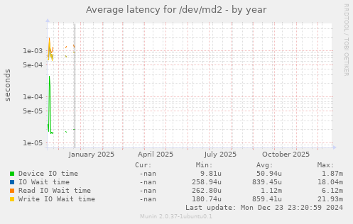 Average latency for /dev/md2